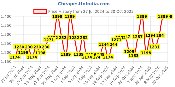 ajio.com seva chicken Women Hand Embroidered Lucknowi Chikankari Trousers seva chicken Price History Graph from 27 Jul 2024 to 30 Oct 2025