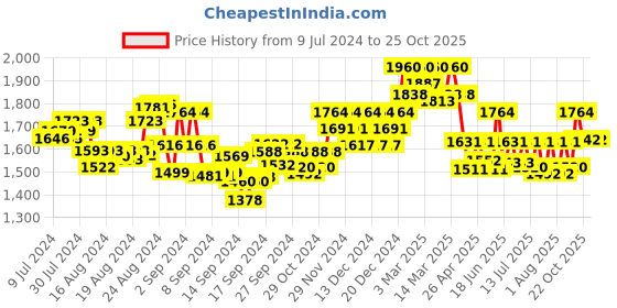 ajio.com sevachikan Women Hand Embroidered Lucknowi Chikankari Tunic sevachikan Price History Graph from 9 Jul 2024 to 22 Oct 2025