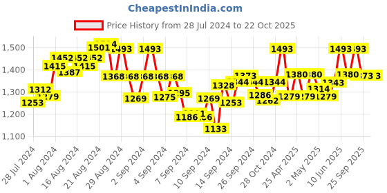ajio.com sevachikan Women Hand Embroidered Lycra Lucknowi Chikankari Pants sevachikan Price History Graph from 28 Jul 2024 to 22 Oct 2025