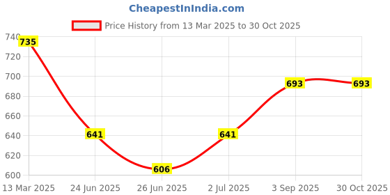 ajio.com molcha by babita singh Women Hand Embroidery Front-Open Blouse molcha by babita singh Price History Graph from 13 Mar 2025 to 30 Oct 2025