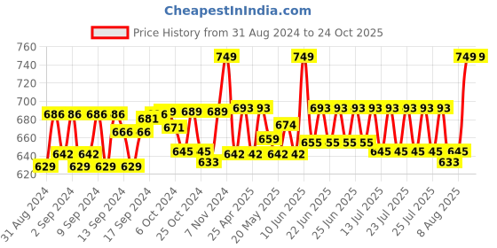 ajio.com handicraft-palace Women Hand Knitted Wool Winter Scarf handicraft-palace Price History Graph from 31 Aug 2024 to 23 Oct 2025