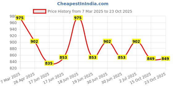 ajio.com exotic Women Hand Minaudiere exotic Price History Graph from 7 Mar 2025 to 22 Oct 2025