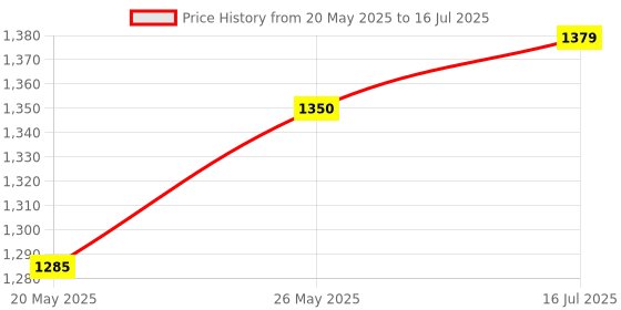 ajio.com women marks Women Handbag with Adjustable & Detachable Strap women marks Price History Graph from 20 May 2025 to 16 Jul 2025