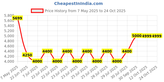 ajio.com aldo Women Handbag with Adjustable Strap aldo Price History Graph from 7 May 2025 to 24 Oct 2025