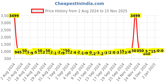 ajio.com toteteca Women Handbag with Carry Handles toteteca Price History Graph from 2 Aug 2024 to 15 Nov 2025