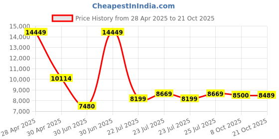 ajio.com aldo Women Handbag with Carry Handles aldo Price History Graph from 28 Apr 2025 to 21 Oct 2025