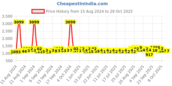 ajio.com exotic Women Handbag with Detachable Strap exotic Price History Graph from 15 Aug 2024 to 29 Oct 2025