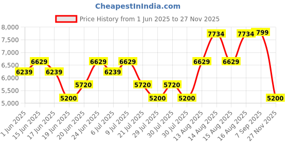 ajio.com aldo Women Handbag with Detachable Strap aldo Price History Graph from 1 Jun 2025 to 27 Nov 2025