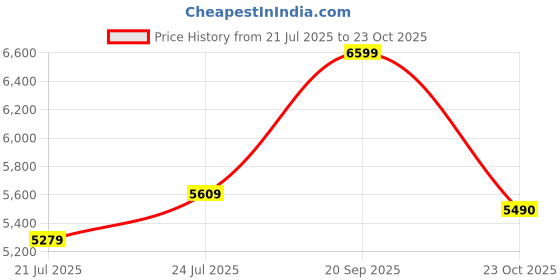 ajio.com aldo Women Handbag with Detachable Strap  aldo Price History Graph from 21 Jul 2025 to 23 Oct 2025