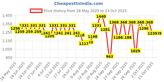 ajio.com exotic Women Handbag with Detachable Strap exotic Price History Graph from 28 May 2025 to 23 Oct 2025