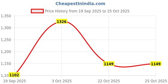 ajio.com exotic Women Handbag with Detachable Strap exotic Price History Graph from 19 Sep 2025 to 22 Oct 2025