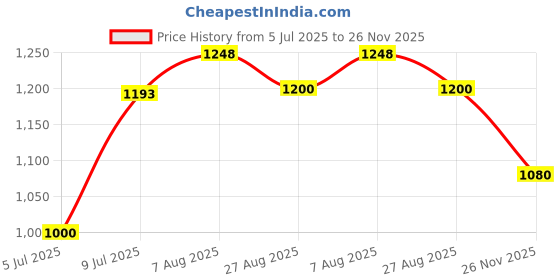 ajio.com purplehunt Women Handbag with Dual strap purplehunt Price History Graph from 5 Jul 2025 to 26 Nov 2025