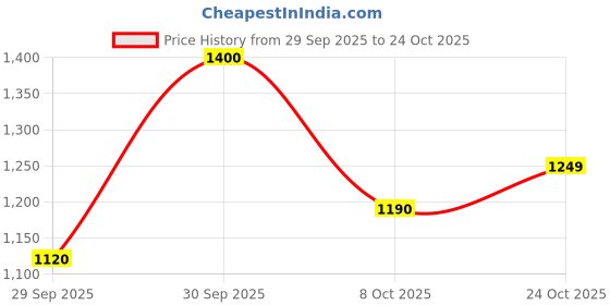 ajio.com exotic Women Handbag with Magnetic Closure  exotic Price History Graph from 29 Sep 2025 to 24 Oct 2025