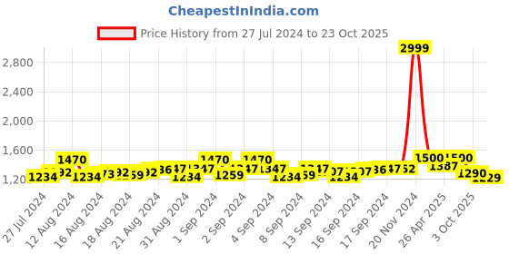 ajio.com exotic Women Handbag with Metal Accent & Detachable Sling Strap exotic Price History Graph from 27 Jul 2024 to 23 Oct 2025