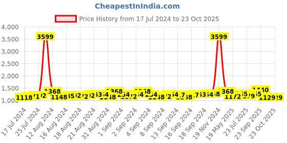 ajio.com exotic Women Handbag with Metal Accent & Detachable Sling Strap exotic Price History Graph from 17 Jul 2024 to 22 Oct 2025