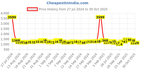 ajio.com exotic Women Handbag with Metal Accent & Detachable Sling Strap exotic Price History Graph from 27 Jul 2024 to 30 Oct 2025