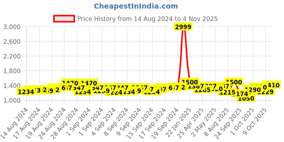 ajio.com exotic Women Handbag with Metal Accent & Detachable Sling Strap exotic Price History Graph from 14 Aug 2024 to 4 Nov 2025