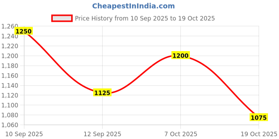 ajio.com styli Women Handbag With Metal Tassels styli Price History Graph from 10 Sep 2025 to 19 Oct 2025