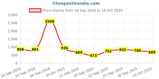 ajio.com exotic Women Handbag with Zip-Closer exotic Price History Graph from 18 Sep 2024 to 19 Oct 2025