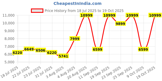 ajio.com adidas originals Women Handball Spezial Shoes adidas originals Price History Graph from 18 Jul 2025 to 19 Oct 2025