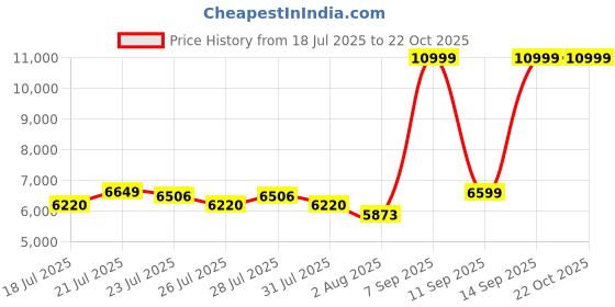 ajio.com adidas originals Women Handball Spezial Shoes adidas originals Price History Graph from 18 Jul 2025 to 21 Oct 2025