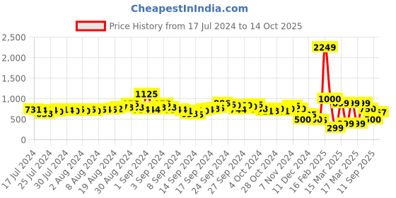 ajio.com indie picks Women Handcrafted Block Printed T-Strap Sandals indie picks Price History Graph from 17 Jul 2024 to 14 Oct 2025