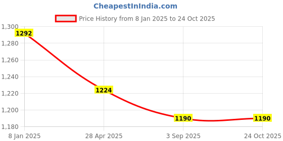 ajio.com swishchick Women Handwoven Fit & Flare Dress swishchick Price History Graph from 8 Jan 2025 to 23 Oct 2025