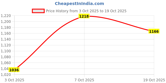 ajio.com fabindia Women Handwoven Stole with Tassels fabindia Price History Graph from 3 Oct 2025 to 19 Oct 2025