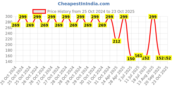ajio.com teamspirit Women Harvard Print Regular Fit Crew-Neck T-Shirt teamspirit Price History Graph from 25 Oct 2024 to 23 Oct 2025