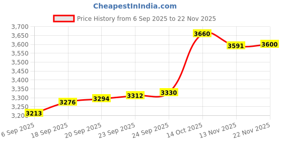 ajio.com crash.club by ckc Women Heart Drop Zircon Earrings crash.club by ckc Price History Graph from 6 Sep 2025 to 22 Nov 2025