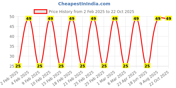 ajio.com yousta Women Heart Print Ankle-Length Socks yousta Price History Graph from 2 Feb 2025 to 22 Oct 2025