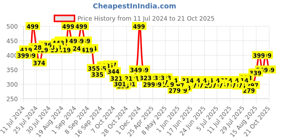 ajio.com max Women Heart Print Regular Fit Pyjamas max Price History Graph from 11 Jul 2024 to 21 Oct 2025