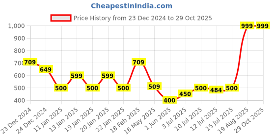 ajio.com rio Women Heart Print Regular Fit Sweater rio Price History Graph from 23 Dec 2024 to 29 Oct 2025