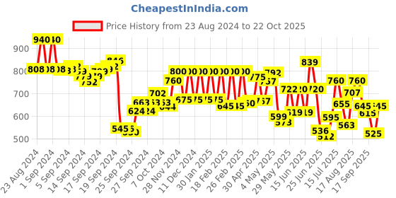 ajio.com Women Heart Print Straight Fit Pants Price History Graph from 23 Aug 2024 to 22 Oct 2025