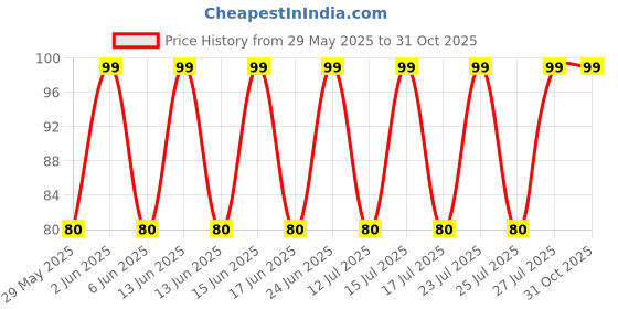 ajio.com everstylish Women Heart Rhinestone-Studded Cuff Bracelet everstylish Price History Graph from 29 May 2025 to 30 Oct 2025