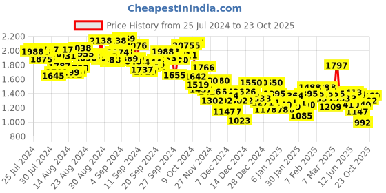 ajio.com under armour Women Heatgear 8" Skinny Fit Shorts under armour Price History Graph from 25 Jul 2024 to 23 Oct 2025