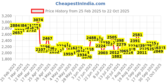 ajio.com nike Women Heathered Club Wide-Leg Pants nike Price History Graph from 25 Feb 2025 to 22 Oct 2025