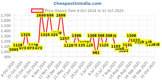 ajio.com u.s. polo assn. Women Heathered Cotton Polo T-Shirt u.s. polo assn. Price History Graph from 9 Oct 2024 to 30 Oct 2025