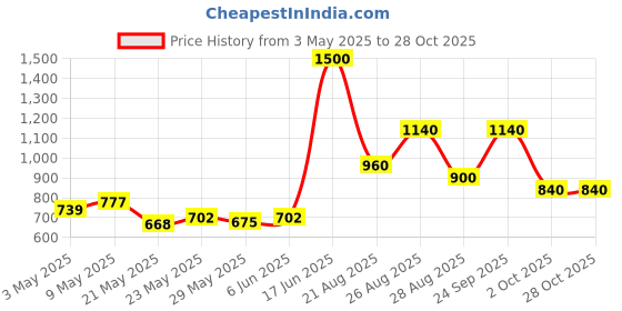 ajio.com divawalk Women Heathered Crew-Neck Pullover divawalk Price History Graph from 3 May 2025 to 28 Oct 2025