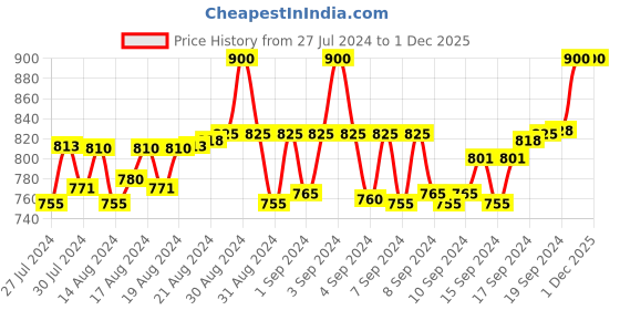 ajio.com bhutaiya Women Heathered Flared Skirt bhutaiya Price History Graph from 27 Jul 2024 to 1 Dec 2025