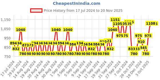 ajio.com monte carlo Women Heathered Front-Open Blouse monte carlo Price History Graph from 17 Jul 2024 to 20 Nov 2025