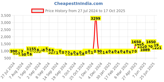 ajio.com only Women Heathered High-Rise Joggers only Price History Graph from 27 Jul 2024 to 17 Oct 2025