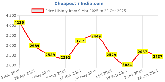 ajio.com tommy hilfiger Women Heathered Joggers with Insert Pockets tommy hilfiger Price History Graph from 9 Mar 2025 to 28 Oct 2025