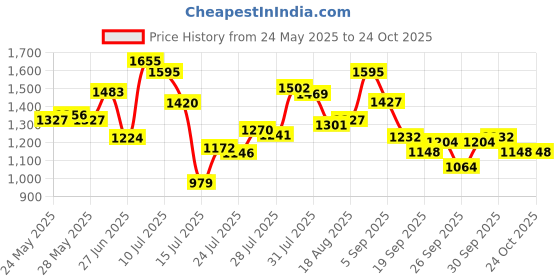ajio.com puma Women Heathered Joggers with Insert Pockets puma Price History Graph from 24 May 2025 to 22 Oct 2025