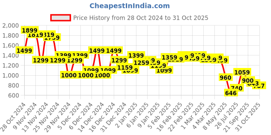 ajio.com asos design Women Heathered Lightly-Padded T-Shirt Bra asos design Price History Graph from 28 Oct 2024 to 31 Oct 2025