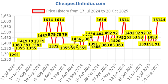 ajio.com the mom store Women Heathered Maternity Wide-Leg Culottes the mom store Price History Graph from 17 Jul 2024 to 20 Oct 2025