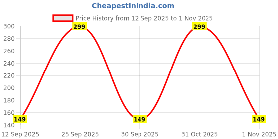 ajio.com yousta Women Heathered Non-Padded Bra yousta Price History Graph from 12 Sep 2025 to 1 Nov 2025