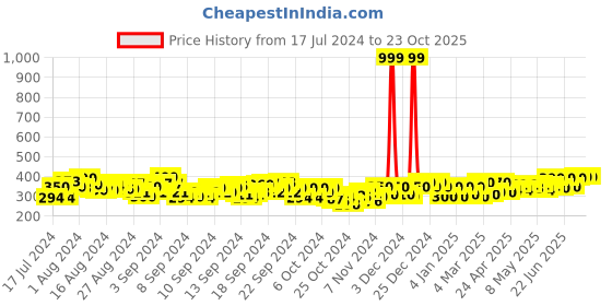 ajio.com dywer Women Heathered Print Straight Track Pants dywer Price History Graph from 17 Jul 2024 to 23 Oct 2025