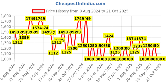 ajio.com gap Women Heathered Regular Fit Pullover gap Price History Graph from 8 Aug 2024 to 20 Oct 2025