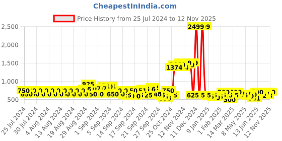 ajio.com kassually Women Heathered Regular Fit Shrug kassually Price History Graph from 25 Jul 2024 to 12 Nov 2025